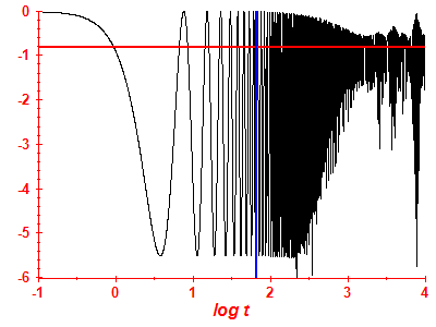 Survival probability log